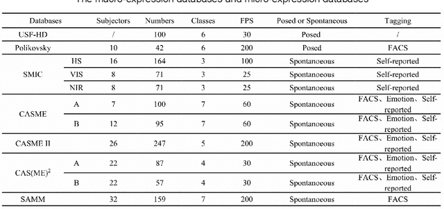 Figure 1 for A Dynamic 3D Spontaneous Micro-expression Database: Establishment and Evaluation