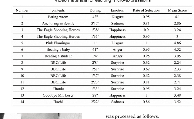 Figure 2 for A Dynamic 3D Spontaneous Micro-expression Database: Establishment and Evaluation