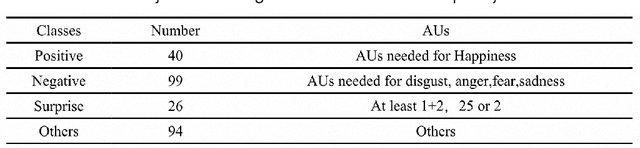 Figure 3 for A Dynamic 3D Spontaneous Micro-expression Database: Establishment and Evaluation