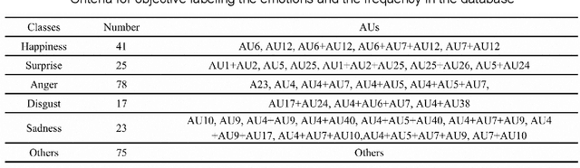 Figure 4 for A Dynamic 3D Spontaneous Micro-expression Database: Establishment and Evaluation