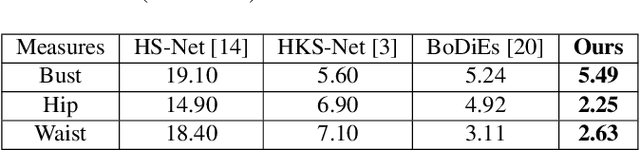 Figure 4 for Estimation of 3D Body Shape and Clothing Measurements from Frontal- and Side-view Images