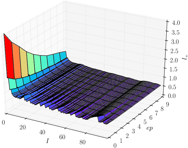 Figure 4 for Analysis of Hyper-Parameters for Small Games: Iterations or Epochs in Self-Play?