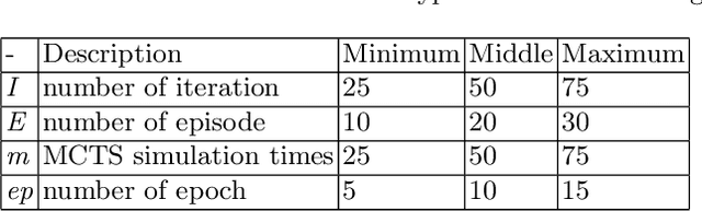 Figure 3 for Analysis of Hyper-Parameters for Small Games: Iterations or Epochs in Self-Play?