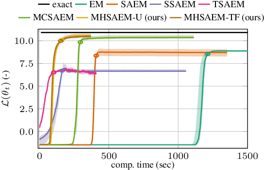 Figure 3 for Fitting large mixture models using stochastic component selection