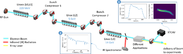 Figure 1 for Accurate and confident prediction of electron beam longitudinal properties using spectral virtual diagnostics