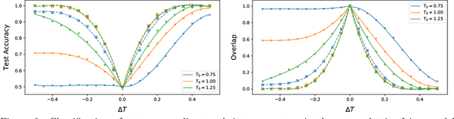 Figure 3 for Connecting Dualities and Machine Learning