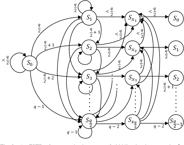 Figure 2 for Read-and-Run Constrained Coding for Modern Flash Devices