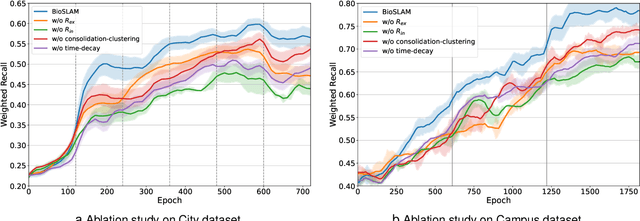 Figure 4 for BioSLAM: A Bio-inspired Lifelong Memory System for General Place Recognition