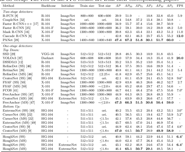 Figure 4 for HoughNet: Integrating near and long-range evidence for bottom-up object detection