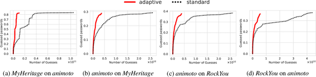 Figure 3 for Reducing Bias in Modeling Real-world Password Strength via Deep Learning and Dynamic Dictionaries