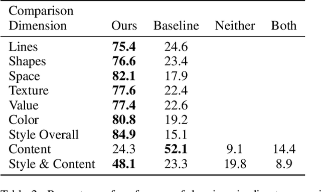 Figure 4 for StyleCLIPDraw: Coupling Content and Style in Text-to-Drawing Translation