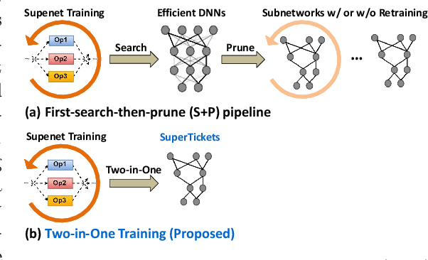 Figure 1 for SuperTickets: Drawing Task-Agnostic Lottery Tickets from Supernets via Jointly Architecture Searching and Parameter Pruning