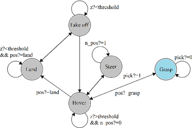 Figure 3 for Fast, Composable Rescue Mission Planning for UAVs using Metric Temporal Logic