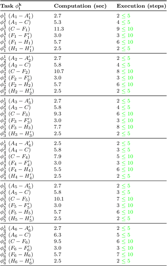 Figure 4 for Fast, Composable Rescue Mission Planning for UAVs using Metric Temporal Logic
