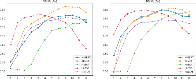 Figure 2 for RuSentEval: Linguistic Source, Encoder Force!