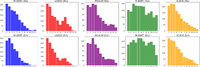 Figure 3 for RuSentEval: Linguistic Source, Encoder Force!