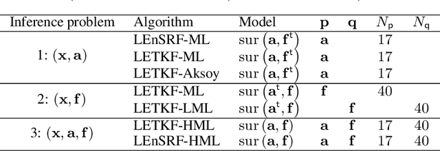 Figure 3 for State, global and local parameter estimation using local ensemble Kalman filters: applications to online machine learning of chaotic dynamics