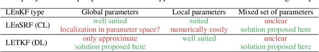 Figure 1 for State, global and local parameter estimation using local ensemble Kalman filters: applications to online machine learning of chaotic dynamics