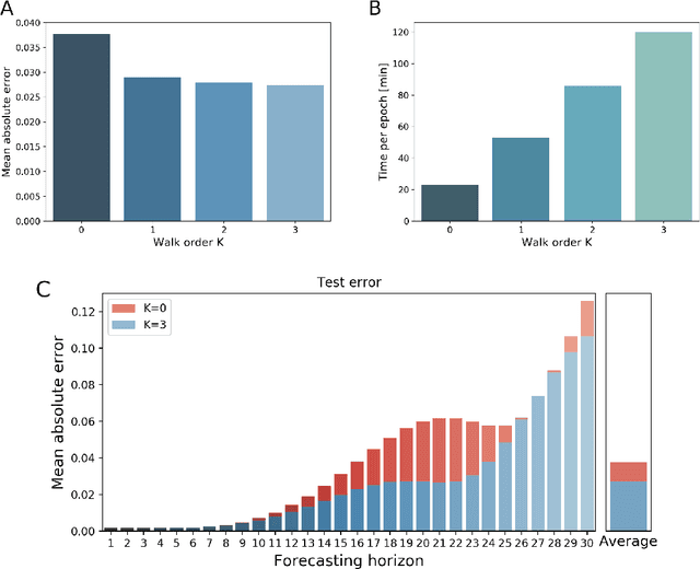 Figure 3 for A Graph Neural Network Framework for Causal Inference in Brain Networks