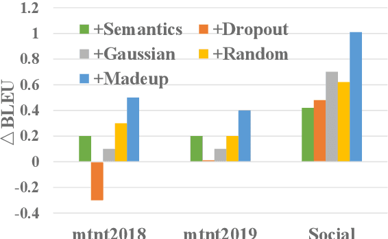 Figure 4 for Addressing the Vulnerability of NMT in Input Perturbations