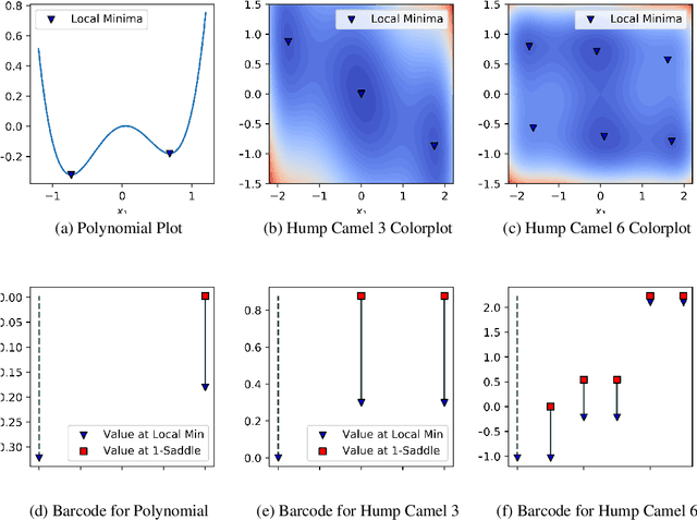 Figure 2 for Barcodes as summary of objective function's topology