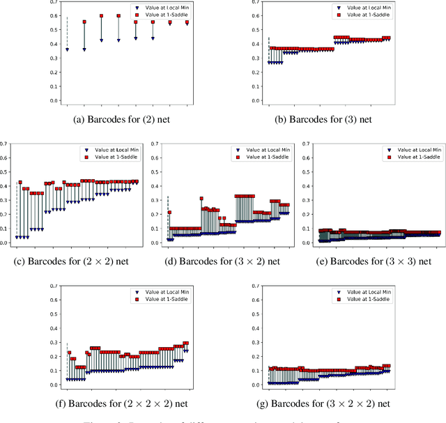 Figure 3 for Barcodes as summary of objective function's topology