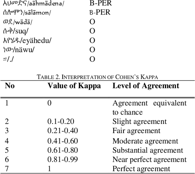 Figure 2 for ANEC: An Amharic Named Entity Corpus and Transformer Based Recognizer