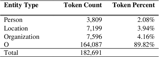 Figure 4 for ANEC: An Amharic Named Entity Corpus and Transformer Based Recognizer