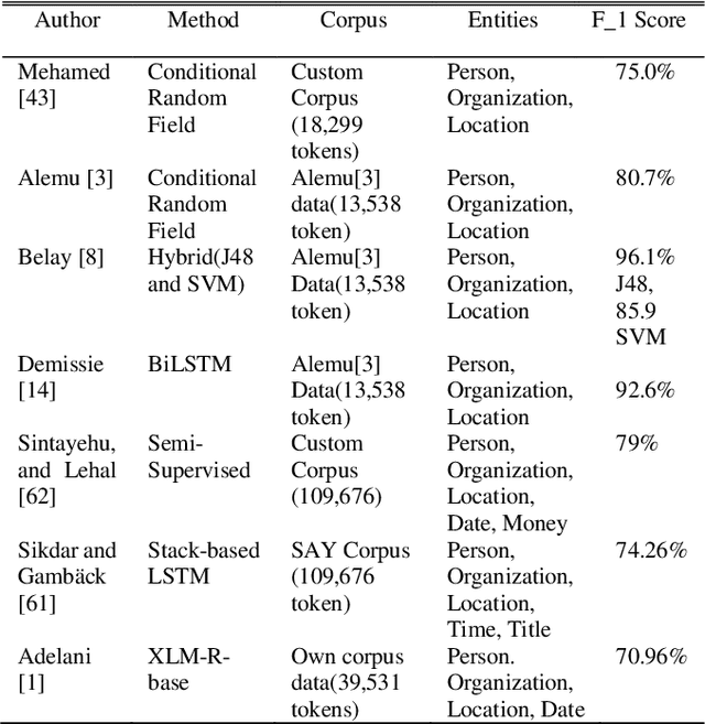 Figure 1 for ANEC: An Amharic Named Entity Corpus and Transformer Based Recognizer