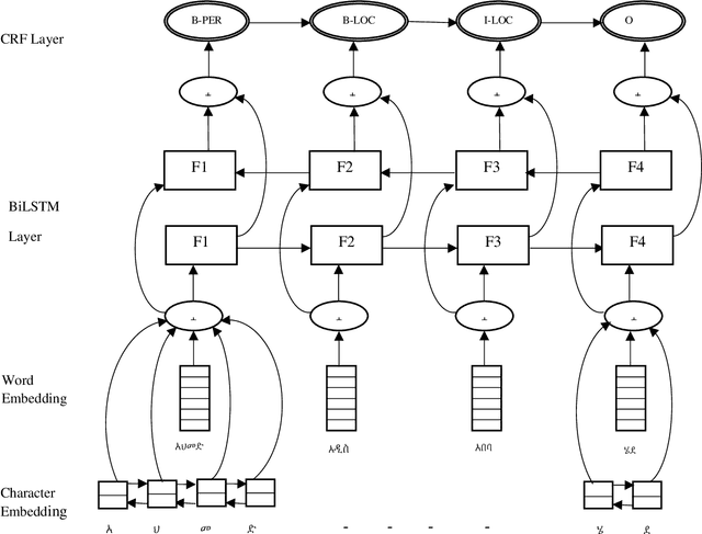 Figure 3 for ANEC: An Amharic Named Entity Corpus and Transformer Based Recognizer