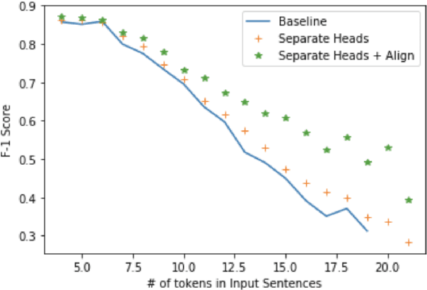 Figure 4 for Exploring Neural Models for Parsing Natural Language into First-Order Logic