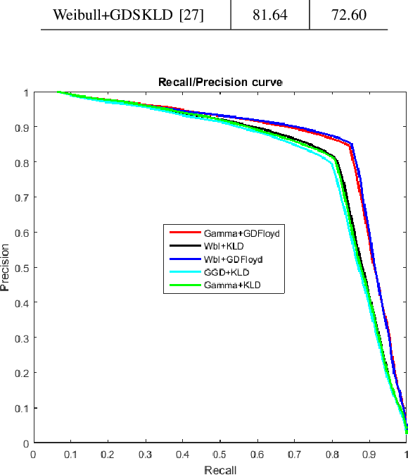 Figure 3 for A Graph-based approach to derive the geodesic distance on Statistical manifolds: Application to Multimedia Information Retrieval