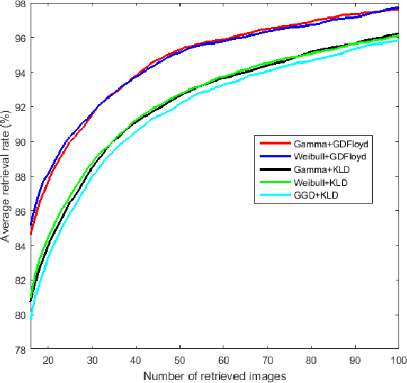 Figure 4 for A Graph-based approach to derive the geodesic distance on Statistical manifolds: Application to Multimedia Information Retrieval