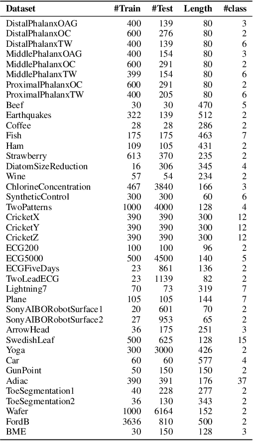 Figure 2 for Hierarchical Clustering using Auto-encoded Compact Representation for Time-series Analysis