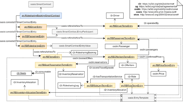Figure 3 for Modelling Business Agreements in the Multimodal Transportation Domain through Ontological Smart Contracts