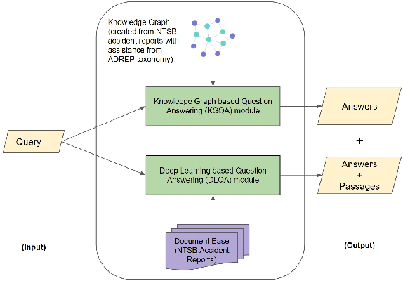 Figure 3 for Knowledge Graph -- Deep Learning: A Case Study in Question Answering in Aviation Safety Domain