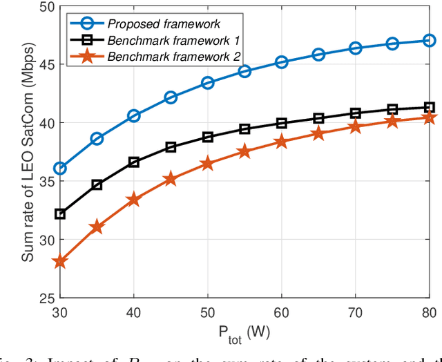 Figure 3 for Rate Splitting Multiple Access for Next Generation Cognitive Radio Enabled LEO Satellite Networks