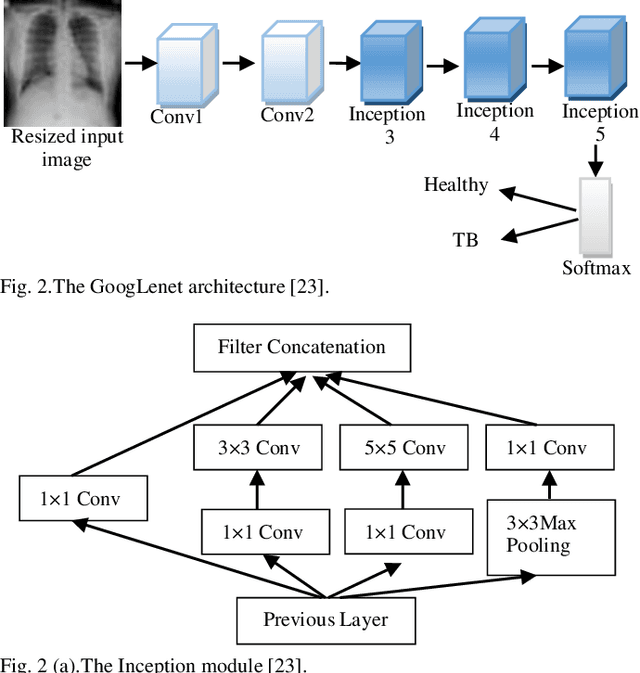Figure 2 for Deep Learning for Automated Screening of Tuberculosis from Indian Chest X-rays: Analysis and Update