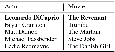 Figure 3 for "i have a feeling trump will win": Forecasting Winners and Losers from User Predictions on Twitter