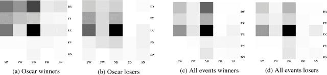 Figure 4 for "i have a feeling trump will win": Forecasting Winners and Losers from User Predictions on Twitter