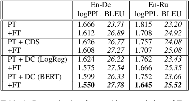 Figure 1 for On the Complementarity of Data Selection and Fine Tuning for Domain Adaptation
