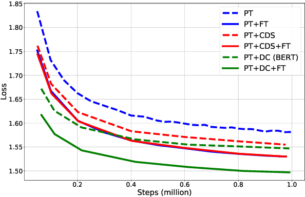 Figure 2 for On the Complementarity of Data Selection and Fine Tuning for Domain Adaptation