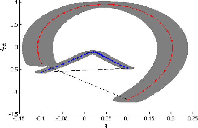 Figure 2 for Towards Planning and Control of Hybrid Systems with Limit Cycle using LQR Trees