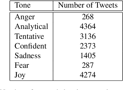 Figure 1 for COVID-19 Tweets Analysis through Transformer Language Models