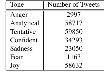 Figure 4 for COVID-19 Tweets Analysis through Transformer Language Models