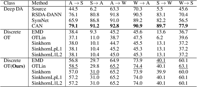 Figure 3 for Connecting adversarial attacks and optimal transport for domain adaptation