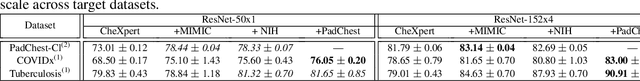 Figure 3 for Effect of large-scale pre-training on full and few-shot transfer learning for natural and medical images