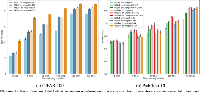 Figure 2 for Effect of large-scale pre-training on full and few-shot transfer learning for natural and medical images