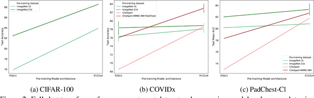 Figure 4 for Effect of large-scale pre-training on full and few-shot transfer learning for natural and medical images