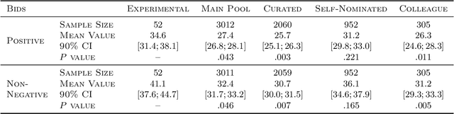 Figure 3 for A Novice-Reviewer Experiment to Address Scarcity of Qualified Reviewers in Large Conferences